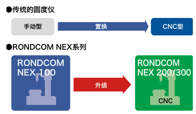 圓度測(cè)量?jī)x-可以升級(jí)為CNC型
